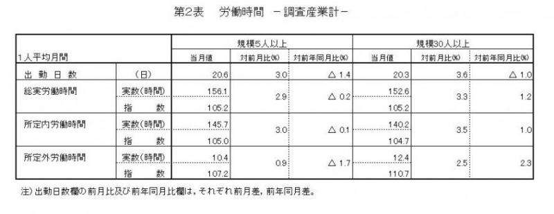 労働時間に関する表