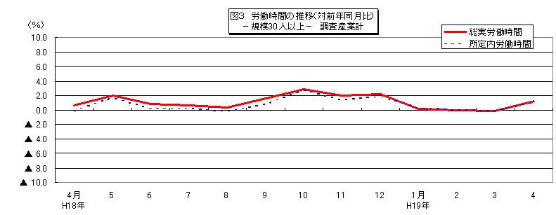 労働時間に関する推移グラフ