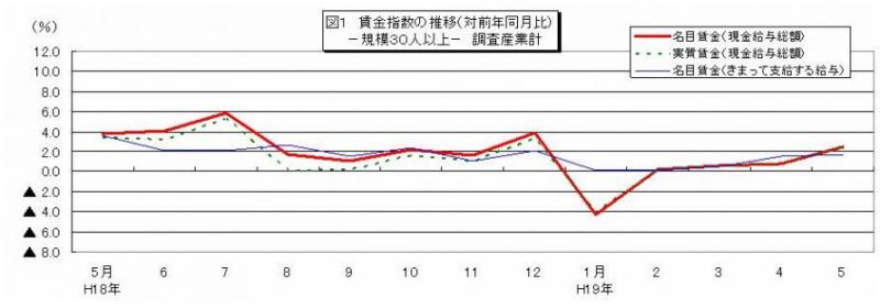 賃金指数に関する推移グラフ