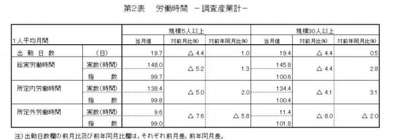 労働時間に関する表