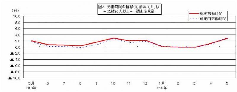 労働時間に関する推移グラフ