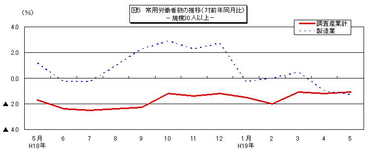 常用労働者数の推移グラフ