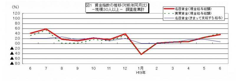 賃金指数に関する推移グラフ