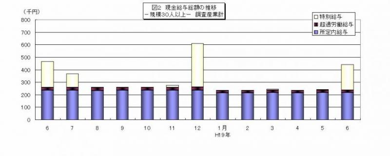 現金給与総額の推移グラフ