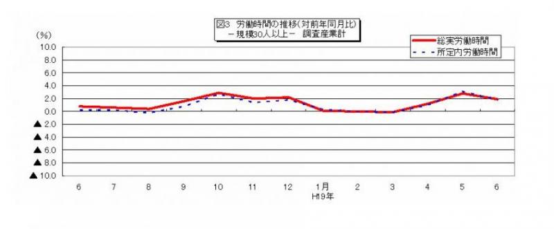 労働時間に関する推移グラフ