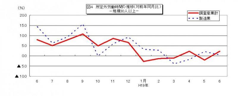 所定外労働時間に関する推移グラフ