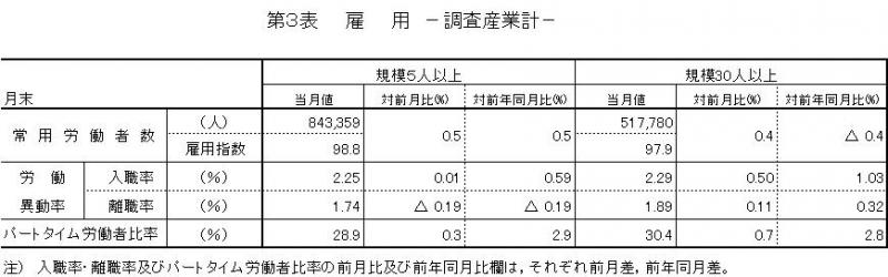 雇用に関する表