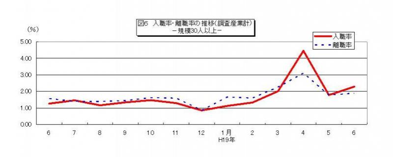 入職率・離職率の推移グラフ