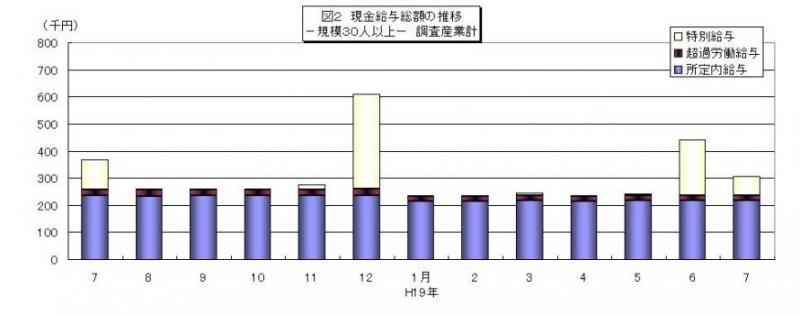 現金給与総額の推移グラフ