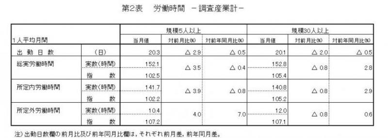 労働時間に関する表