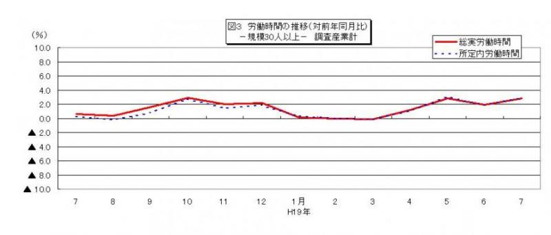 労働時間に関する推移グラフ