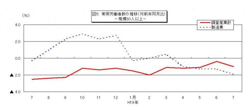 常用労働者数の推移グラフ