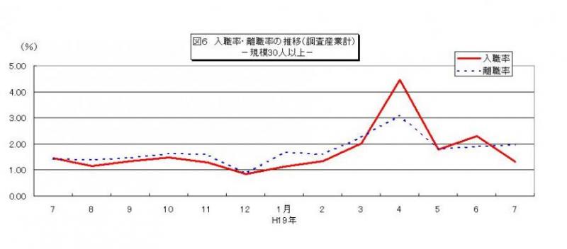 入職率・離職率の推移グラフ