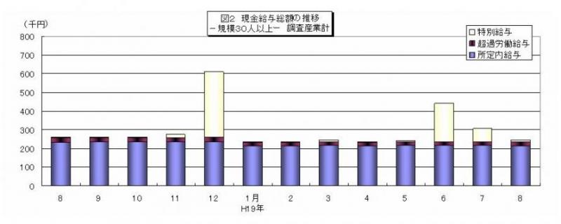 現金給与総額の推移グラフ