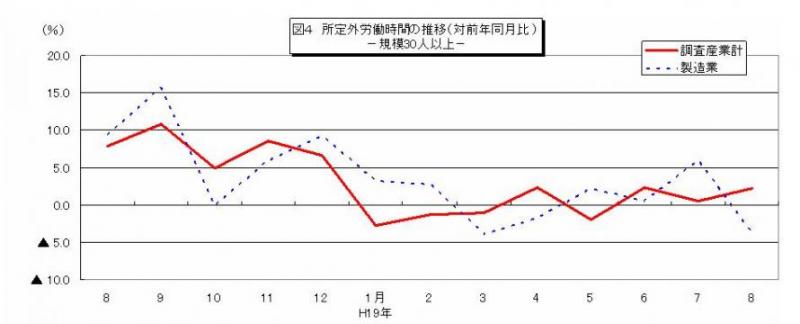 所定外労働時間に関する推移グラフ