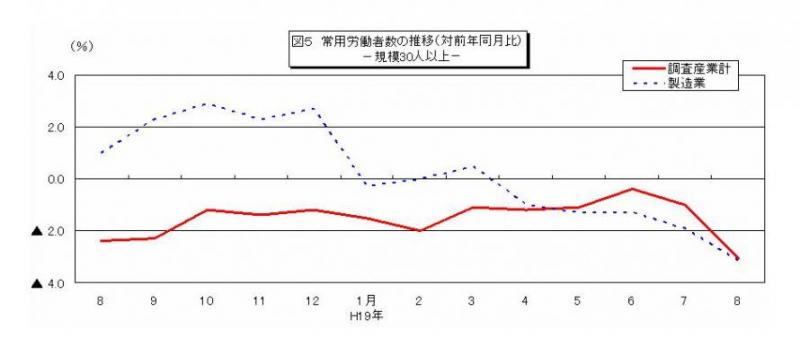 常用労働者数の推移グラフ