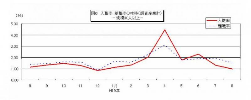 入職率・離職率の推移グラフ