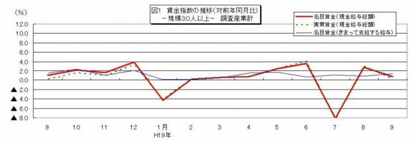 賃金指数に関する推移グラフ