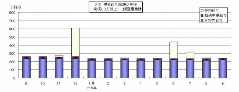 現金給与総額の推移グラフ