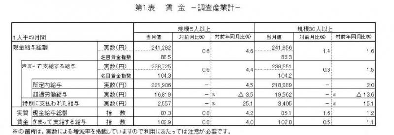 賃金に関する表