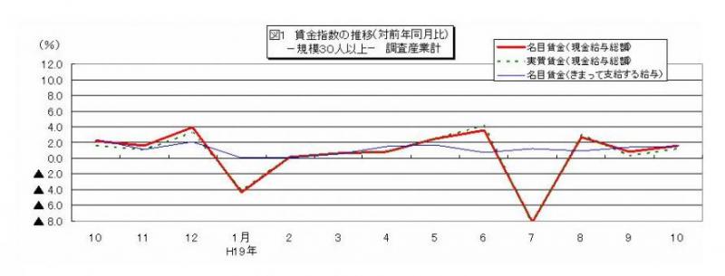 賃金指数に関する推移グラフ