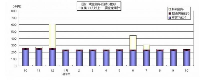 現金給与総額の推移グラフ