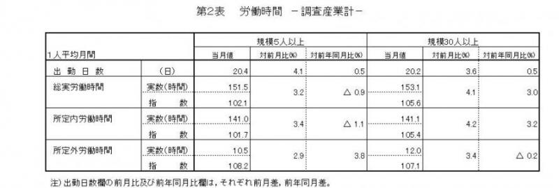 労働時間に関する表