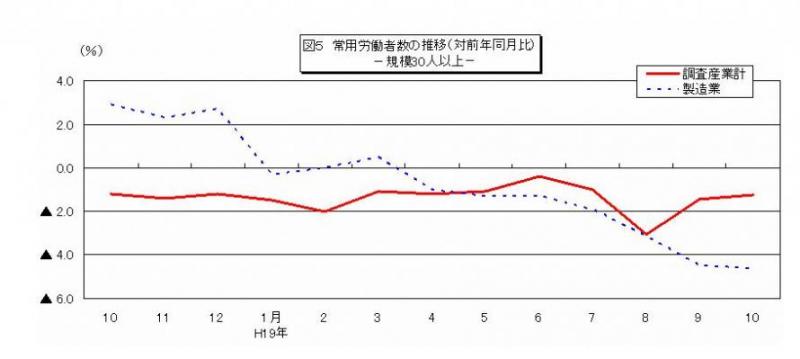 常用労働者数の推移グラフ