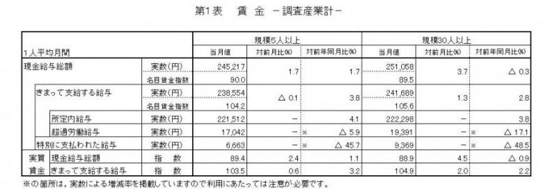 賃金に関する表