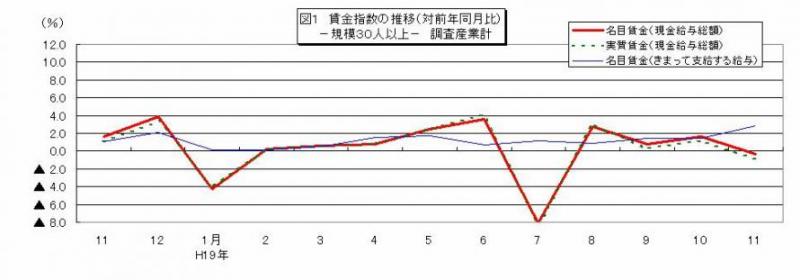 賃金指数に関する推移グラフ