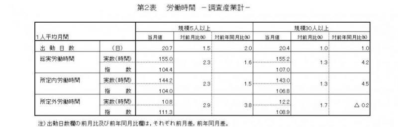 労働時間に関する表