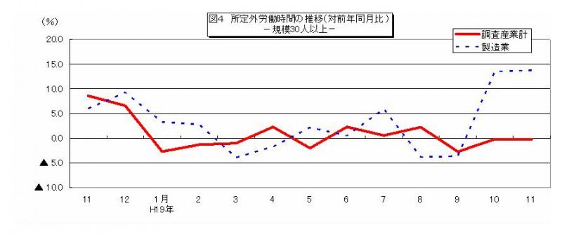 所定外労働時間に関する推移グラフ