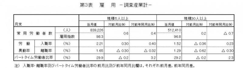 雇用に関する表