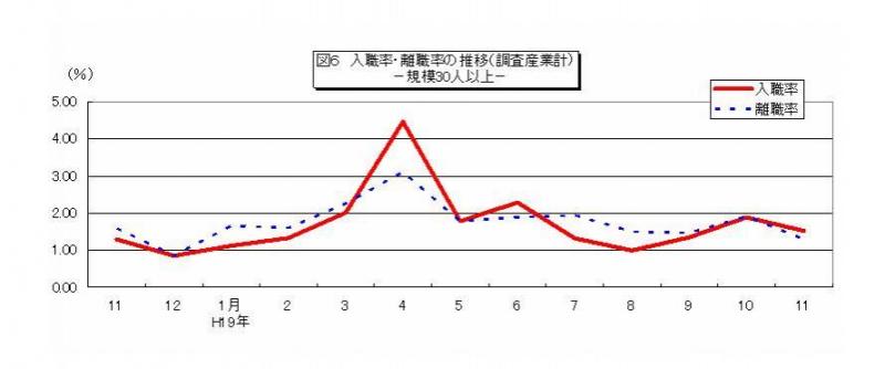 入職率・離職率の推移グラフ