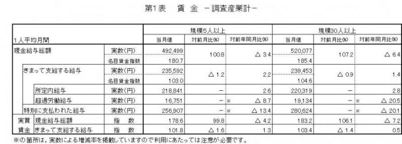 賃金に関する表