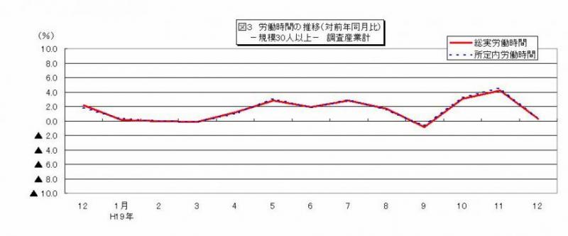 労働時間に関する推移グラフ