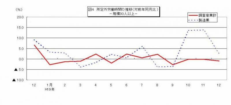 所定外労働時間に関する推移グラフ