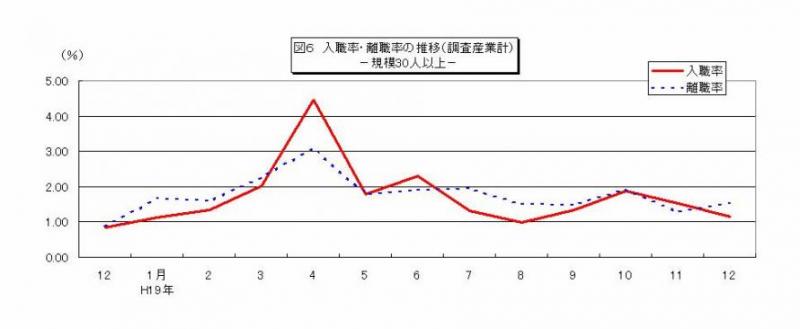 入職率・離職率の推移グラフ