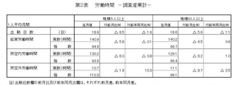 労働時間に関する表