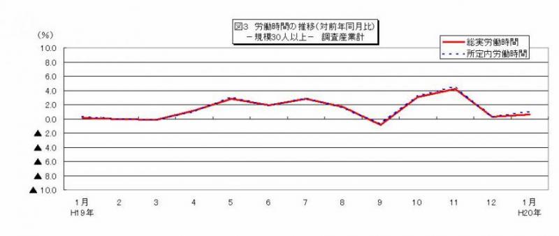 労働時間に関する推移グラフ