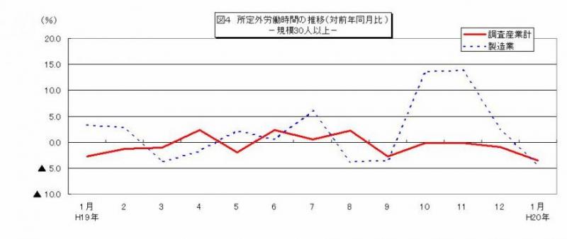 所定外労働時間に関する推移グラフ