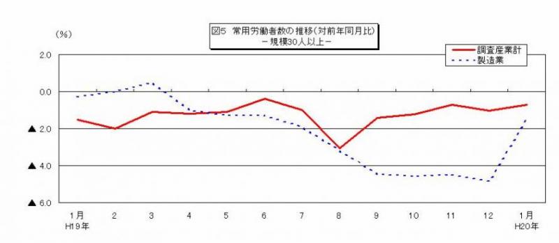 常用労働者数の推移グラフ