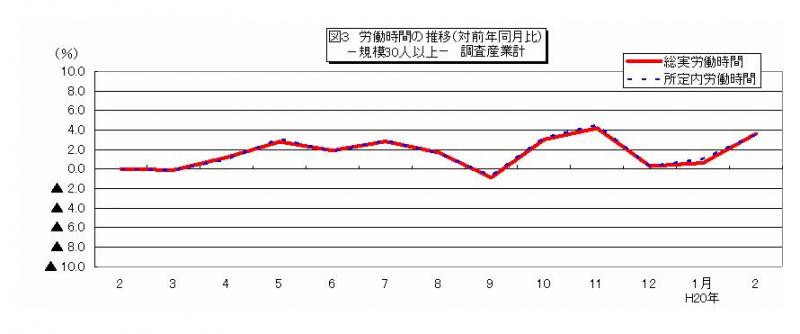 労働時間に関する推移グラフ