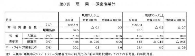 雇用に関する表