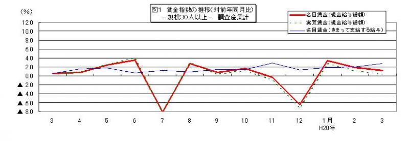 賃金指数に関する推移グラフ