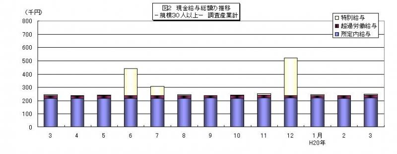 現金給与総額の推移グラフ