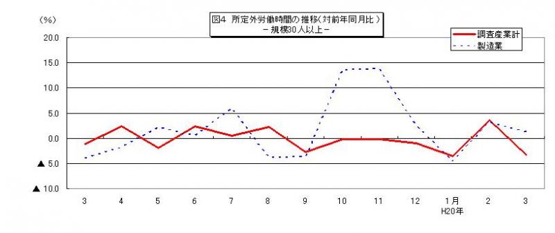 所定外労働時間に関する推移グラフ