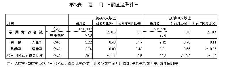 雇用に関する表