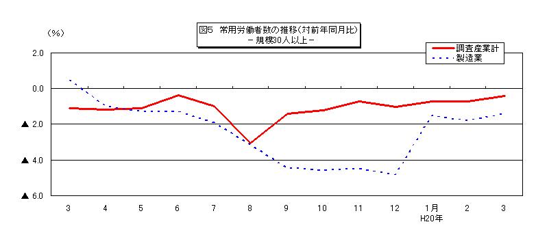 常用労働者数の推移グラフ