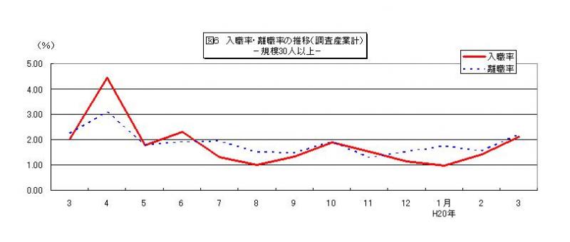 入職率・離職率の推移グラフ